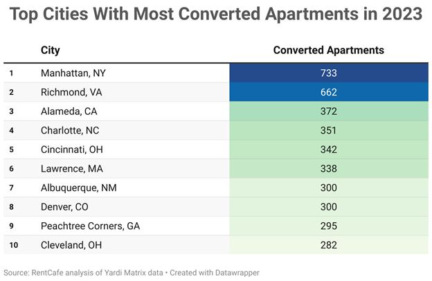 https://www.rentcafe.com/blog/rental-market/market-snapshots/adaptive-reuse-apartments/